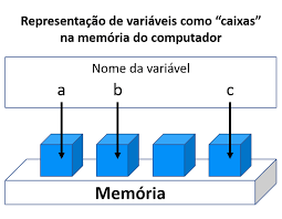 Variáveis representadas como caixas na memória do computador
